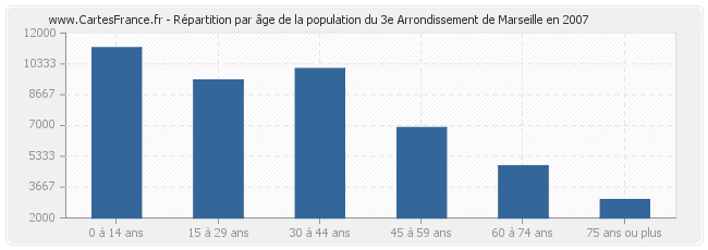 Répartition par âge de la population du 3e Arrondissement de Marseille en 2007